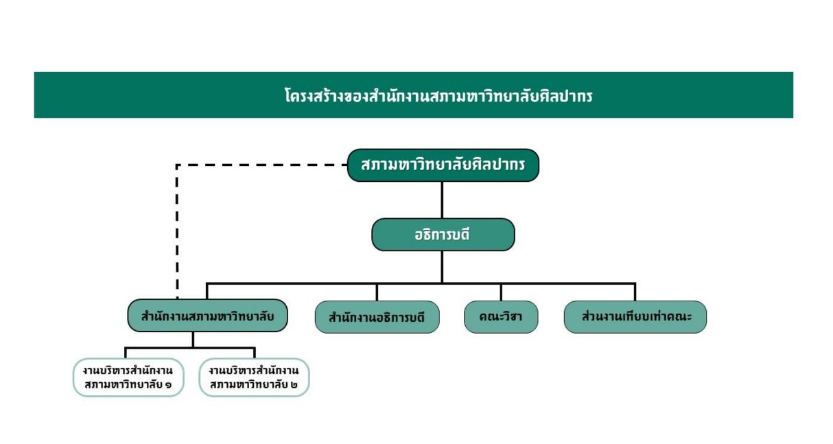 โครงสร้างสำนักงานสภามหาวิทยาลัยศิลปากร